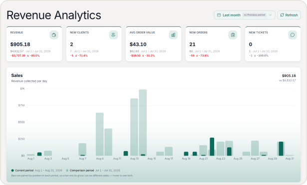 Hubsleek Reports and Revenue Analytics financial performance dashboard